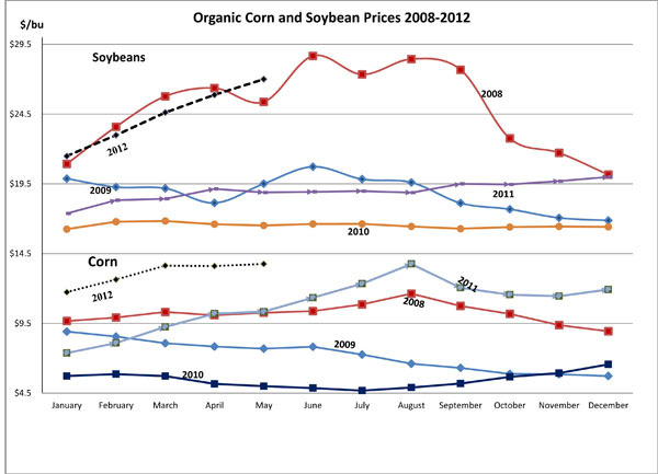 May 8, 2012_CornandSoybean3